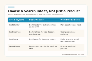 Examples of broad keywords turned into specific search intent keywords for affiliate SEO.